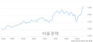 <코>이엠코리아, 장중 신고가 돌파.. 3,410→3,535(▲125)