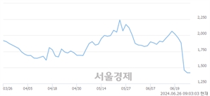 <코>에스코넥, 장중 신저가 기록.. 1,379→1,368(▼11)