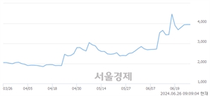 <코>라이콤, 장중 신고가 돌파.. 4,020→4,070(▲50)