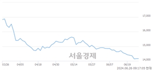 <유>강원랜드, 장중 신저가 기록.. 14,400→14,020(▼380)