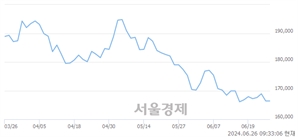 <유>NAVER, 장중 신저가 기록.. 166,200→165,000(▼1,200)
