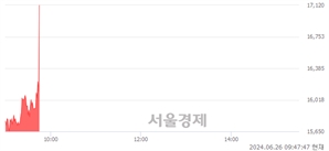 <코>씨어스테크놀로지, 현재가 6.20% 급등