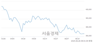 <유>POSCO홀딩스, 장중 신저가 기록.. 367,000→361,000(▼6,000)