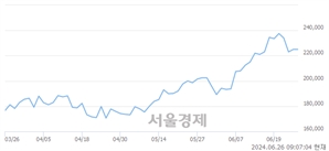<유>SK하이닉스, 장중 신고가 돌파.. 229,500→231,500(▲2,000)