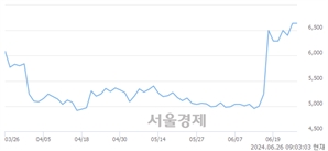 <유>동양생명, 장중 신고가 돌파.. 6,500→7,170(▲670)