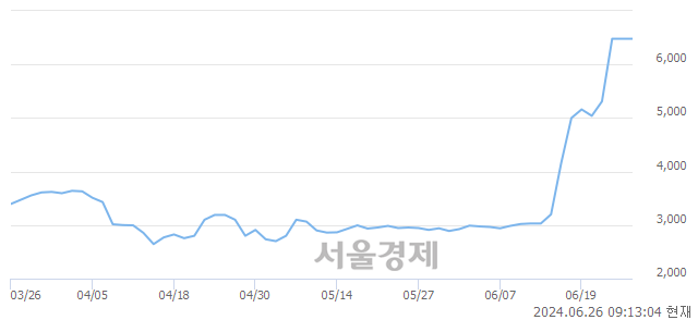 코웨스트라이즈, 장중 신고가 돌파.. 4,160→6,790(▲2,630)