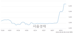 <코>웨스트라이즈, 장중 신고가 돌파.. 4,160→6,790(▲2,630)
