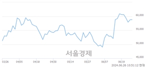 <코>하나머티리얼즈, 장중 신고가 돌파.. 62,500→62,800(▲300)