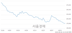 <코>에코프로비엠, 장중 신저가 기록.. 181,500→179,400(▼2,100)