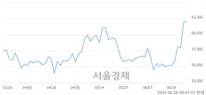 <유>코웨이, 장중 신고가 돌파.. 63,200→63,300(▲100)