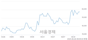 <코>데브시스터즈, 장중 신고가 돌파.. 61,200→68,600(▲7,400)