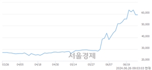 <유>한국가스공사, 장중 신고가 돌파.. 56,500→59,300(▲2,800)