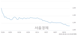 <코>케이사인, 장중 신저가 기록.. 1,177→1,125(▼52)