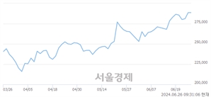 <유>현대차, 장중 신고가 돌파.. 285,000→291,500(▲6,500)