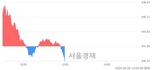 오후 12:00 현재 코스닥은 41:59으로 매수우위, 매수강세 업종은 인터넷업(0.34%↑)