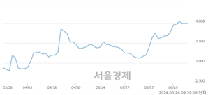<유>롯데손해보험, 장중 신고가 돌파.. 4,035→4,045(▲10)