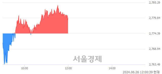 오후 12:00 현재 코스피는 32:68으로 매수우위, 매도강세 업종은 운수창고업(0.88%↑)