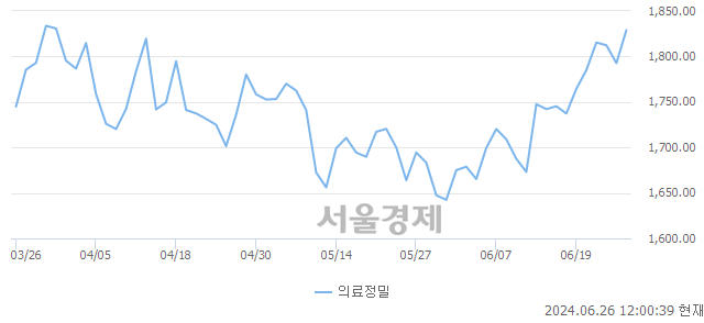 오후 12:00 현재 코스피는 32:68으로 매수우위, 매도강세 업종은 운수창고업(0.88%↑)