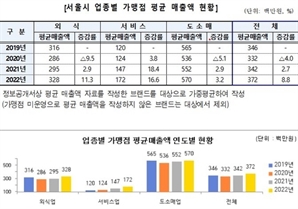 서울 프랜차이즈 가맹점·매출 증가세…팬데믹 이전으로 회복