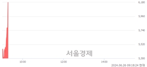 <유>대원전선우, 현재가 6.92% 급등