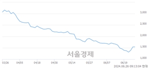 <코>소니드, 장중 신저가 기록.. 1,551→1,500(▼51)
