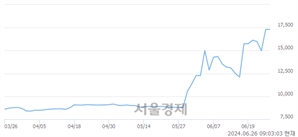 <유>삼성공조, 장중 신고가 돌파.. 16,070→17,800(▲1,730)
