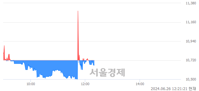 코아이엠비디엑스, 장중 신저가 기록.. 11,300→10,480(▼820)