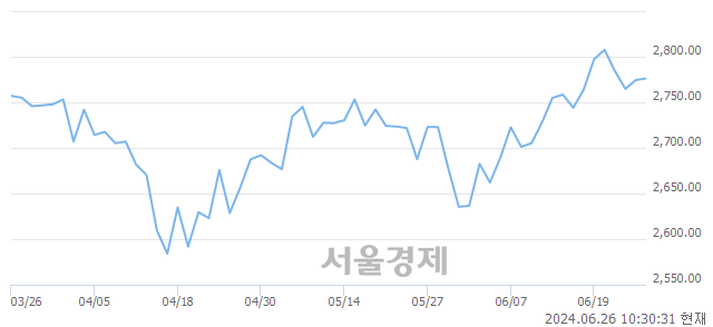 오전 10:30 현재 코스피는 32:68으로 매수우위, 매도강세 업종은 의료정밀업(1.79%↑)