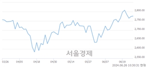 오전 10:30 현재 코스피는 32:68으로 매수우위, 매도강세 업종은 의료정밀업(1.79%↑)