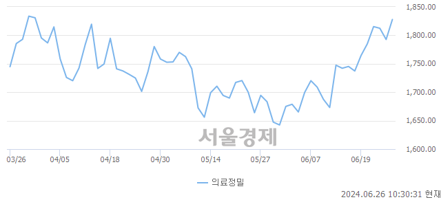 오전 10:30 현재 코스피는 32:68으로 매수우위, 매도강세 업종은 의료정밀업(1.79%↑)