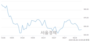 오전 10:00 현재 코스닥은 47:53으로 매수우위, 매도강세 업종은 기타 제조업(0.62%↑)