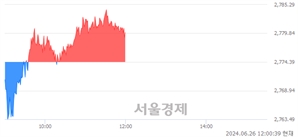 [정오 시황] 코스피 2780.02, 상승세(▲5.63, +0.20%) 반전