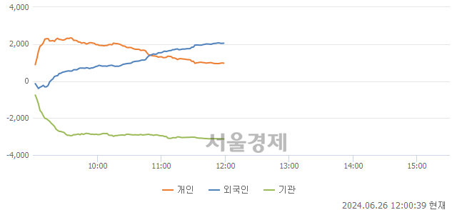 [정오 시황] 코스피 2780.02, 상승세(▲5.63, +0.20%) 반전