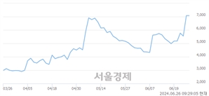 <코>세명전기, 장중 신고가 돌파.. 7,700→7,740(▲40)