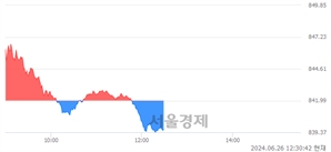 오후 12:30 현재 코스닥은 41:59으로 매수우위, 매수강세 업종은 인터넷업(0.55%↑)