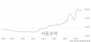 <코>카페24, 장중 신고가 돌파.. 38,450→42,500(▲4,050)