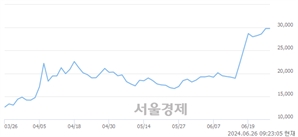 <코>제이앤티씨, 장중 신고가 돌파.. 23,900→30,250(▲6,350)