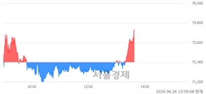 <코>코스메카코리아, 장중 신고가 돌파.. 72,900→74,600(▲1,700)