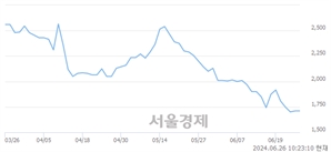 <코>위지윅스튜디오, 장중 신저가 기록.. 1,766→1,703(▼63)