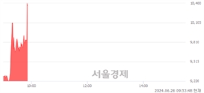 <코>하이로닉, 현재가 5.69% 급등