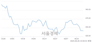 오전 10:30 현재 코스닥은 42:58으로 매수우위, 매수강세 업종은 인터넷업(0.33%↓)
