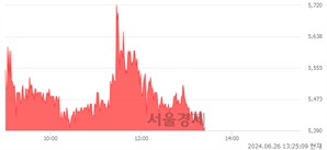 <유>디와이, 장중 신저가 기록.. 5,400→5,390(▼10)
