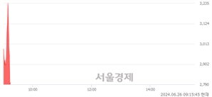 <코>한국제15호스팩, 현재가 5.26% 급락