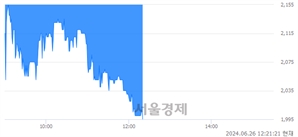 <코>셀리드, 장중 신저가 기록.. 2,545→1,999(▼546)