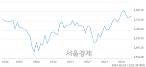 오전 10:00 현재 코스피는 32:68으로 매수우위, 매도강세 업종은 운수창고업(0.48%↑)