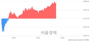 오후 1:30 현재 코스피는 33:67으로 매수우위, 매도강세 업종은 운수창고업(0.25%↑)