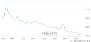 <코>케이엔알시스템, 장중 신저가 기록.. 12,350→11,330(▼1,020)