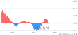 오후 1:30 현재 코스닥은 43:57으로 매수우위, 매도강세 업종은 디지털컨텐츠업(3.70%↑)