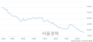 <코>큐렉소, 장중 신저가 기록.. 10,110→9,600(▼510)