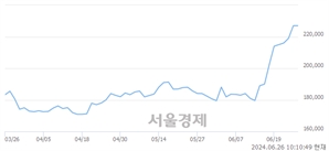 <유>현대글로비스, 장중 신고가 돌파.. 207,000→231,500(▲24,500)